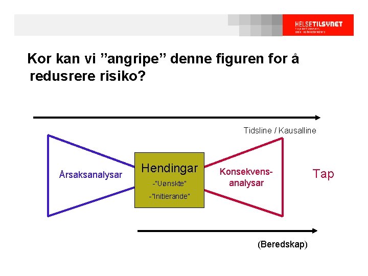 Kor kan vi ”angripe” denne figuren for å redusrere risiko? Tidsline / Kausalline Årsaksanalysar