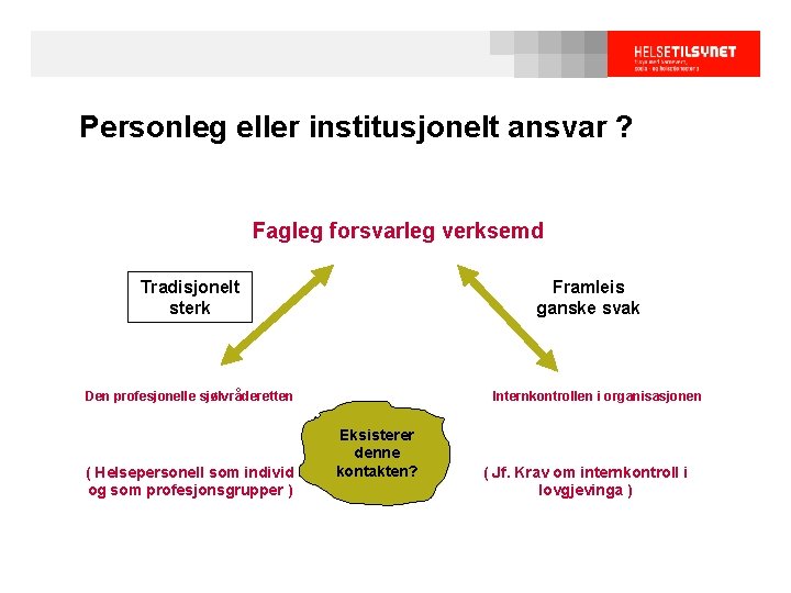 Personleg eller institusjonelt ansvar ? Fagleg forsvarleg verksemd Tradisjonelt sterk Framleis ganske svak Den