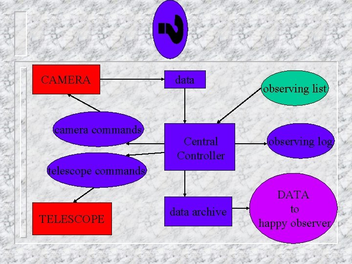 CAMERA camera commands data Central Controller observing list observing log telescope commands TELESCOPE data