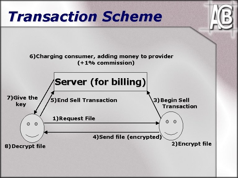 Transaction Scheme 6)Charging consumer, adding money to provider (+1% commission) Server (for billing) 7)Give