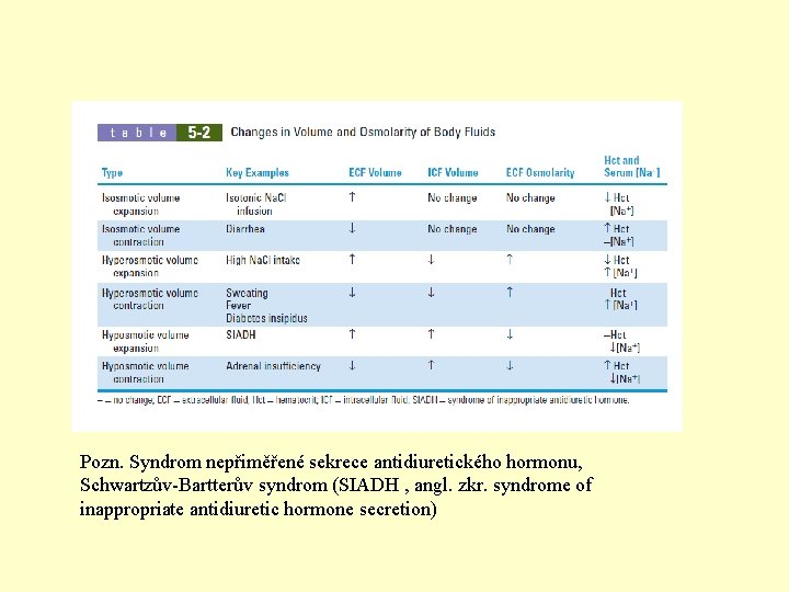 Pozn. Syndrom nepřiměřené sekrece antidiuretického hormonu, Schwartzův-Bartterův syndrom (SIADH , angl. zkr. syndrome of