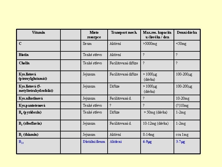 Vitamin Místo resorpce Transport mech. Max. res. kapacita u člověka / den Denní dávka