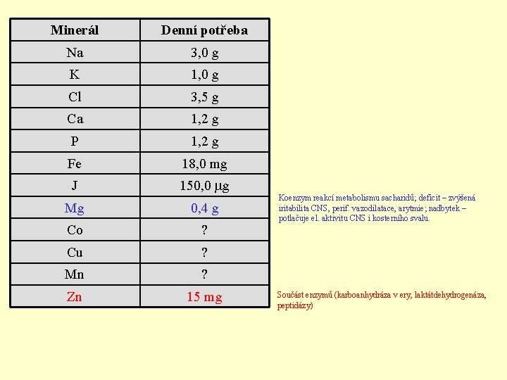 Minerál Denní potřeba Na 3, 0 g K 1, 0 g Cl 3, 5