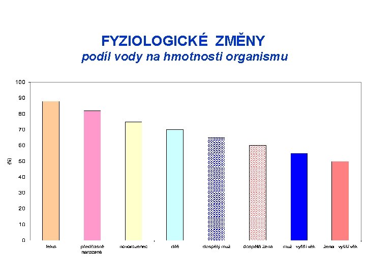 FYZIOLOGICKÉ ZMĚNY podíl vody na hmotnosti organismu 