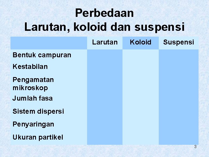 Perbedaan Larutan, koloid dan suspensi Larutan Koloid Suspensi Bentuk campuran Kestabilan Pengamatan mikroskop Jumlah