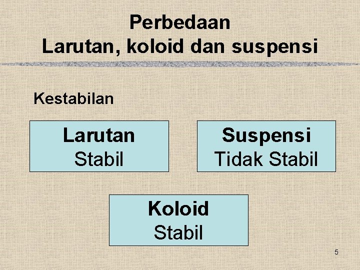 Perbedaan Larutan, koloid dan suspensi Kestabilan Larutan Stabil Suspensi Tidak Stabil Koloid Stabil 5