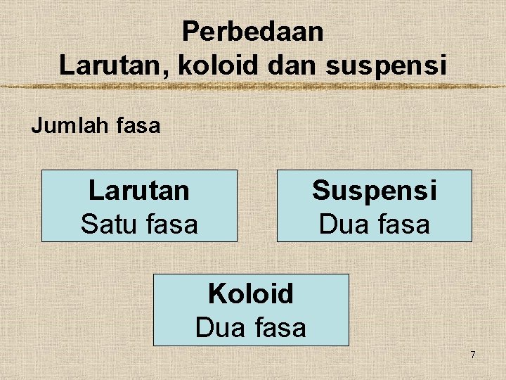 Perbedaan Larutan, koloid dan suspensi Jumlah fasa Larutan Satu fasa Suspensi Dua fasa Koloid