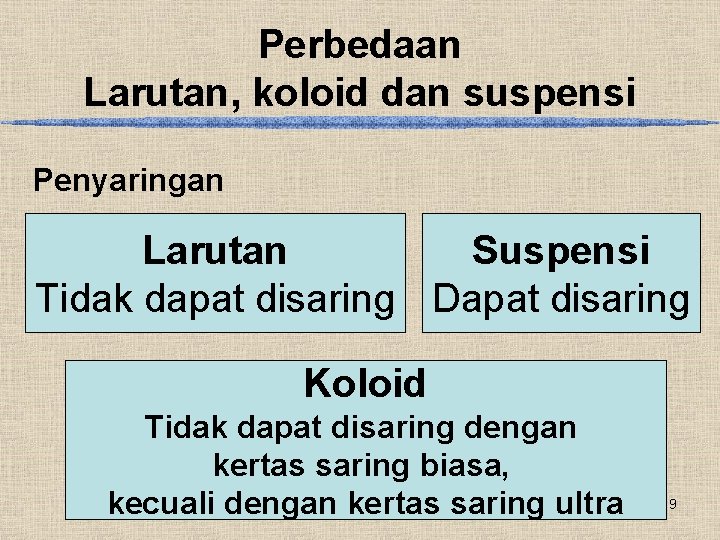 Perbedaan Larutan, koloid dan suspensi Penyaringan Larutan Suspensi Tidak dapat disaring Dapat disaring Koloid