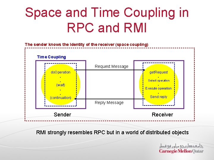 Space and Time Coupling in RPC and RMI The sender knows the Identity of