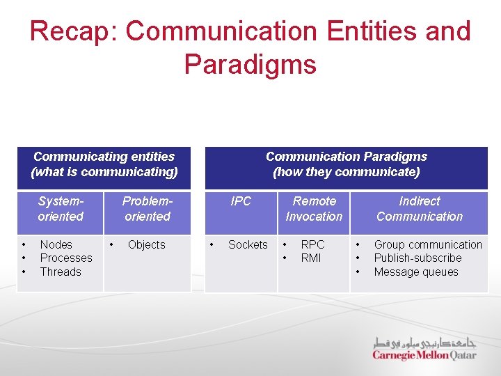 Recap: Communication Entities and Paradigms Communication Paradigms (how they communicate) Communicating entities (what is