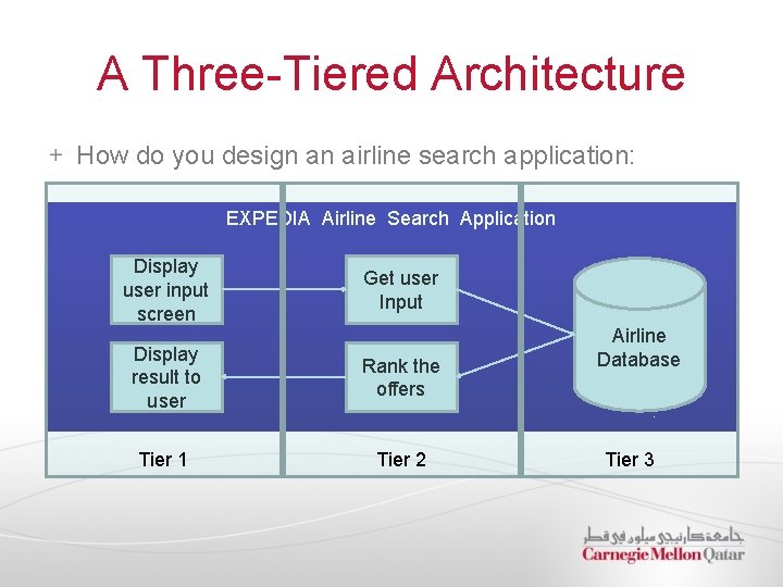 A Three-Tiered Architecture How do you design an airline search application: EXPEDIA Airline Search