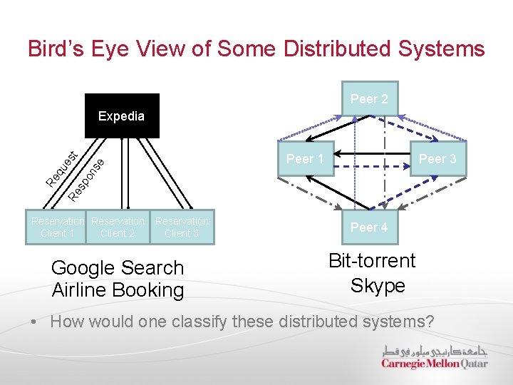 Bird’s Eye View of Some Distributed Systems Peer 2 Peer 3 on se Peer