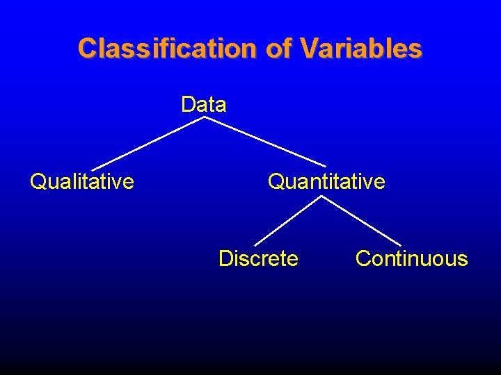 Classification of Variables Data Qualitative Quantitative Discrete Continuous Classification of Variables Data Qualitative Quantitative Discrete Continuous