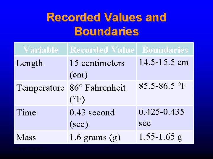 Recorded Values and Boundaries Variable Length Recorded Value 15 centimeters (cm) Temperature 86 Fahrenheit Recorded Values and Boundaries Variable Length Recorded Value 15 centimeters (cm) Temperature 86 Fahrenheit