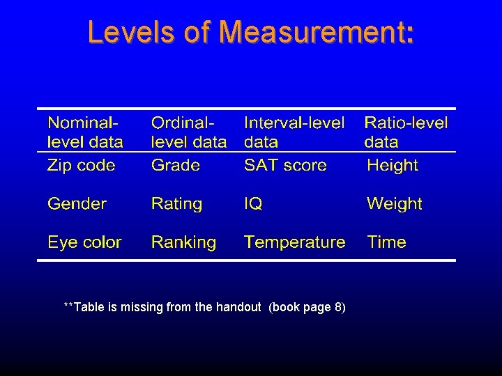 Levels of Measurement: **Table is missing from the handout (book page 8) Levels of Measurement: **Table is missing from the handout (book page 8)