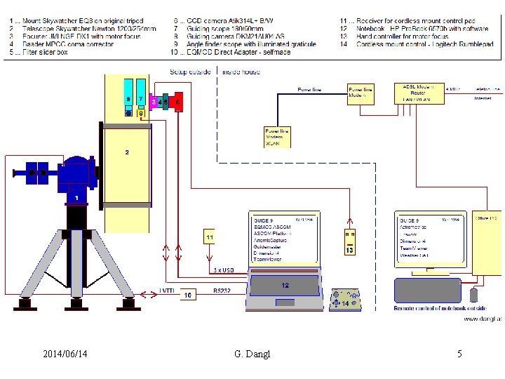 Aufbau mit Fernsteuerung 2014/06/14 G. Dangl 5 