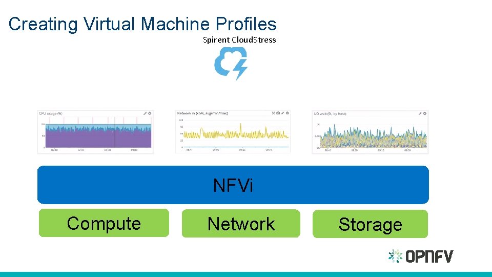 Creating Virtual Machine Profiles Spirent Cloud. Stress NFVi Compute Network Storage 