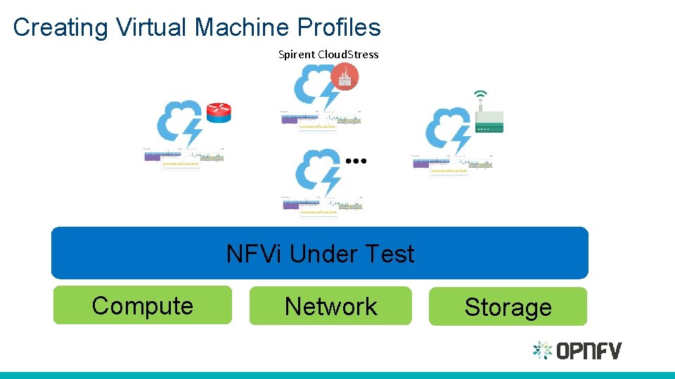 Creating Virtual Machine Profiles Spirent Cloud. Stress NFVi Under Test Compute Network Storage 