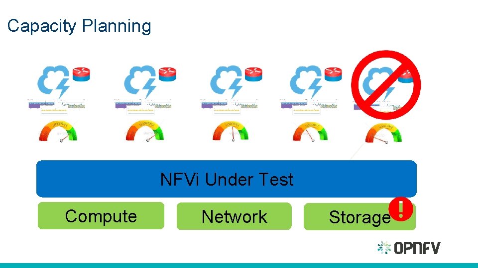 Capacity Planning NFVi Under Test Compute Network Storage 