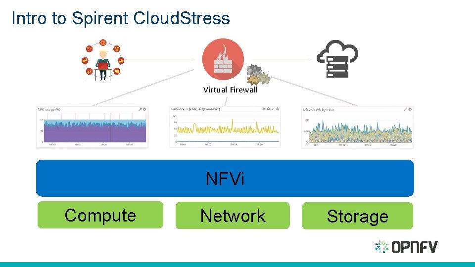 Intro to Spirent Cloud. Stress Virtual Firewall NFVi Compute Network Storage 