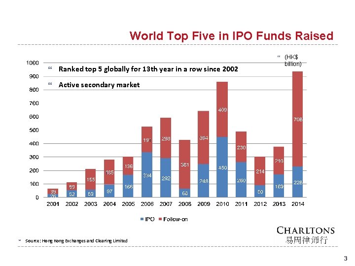 World Top Five in IPO Funds Raised Ranked top 5 globally for 13 th
