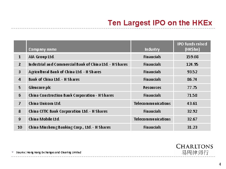 Ten Largest IPO on the HKEx Company name Industry IPO funds raised (HK$bn) 1