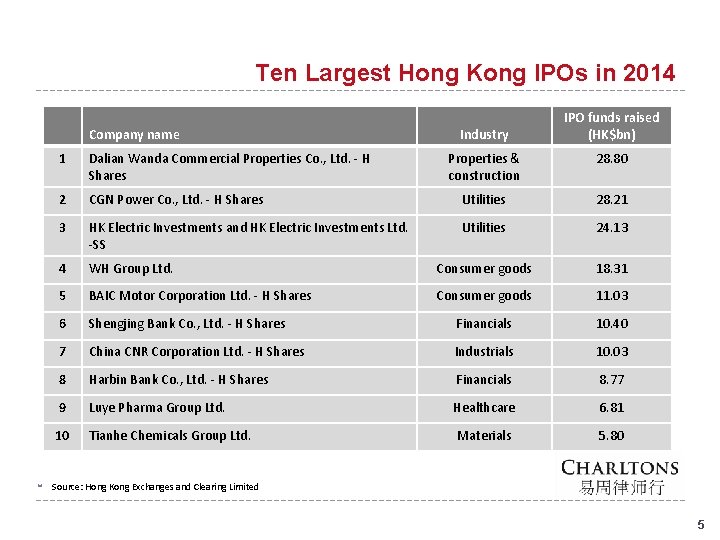 Ten Largest Hong Kong IPOs in 2014 Company name 1 Dalian Wanda Commercial Properties