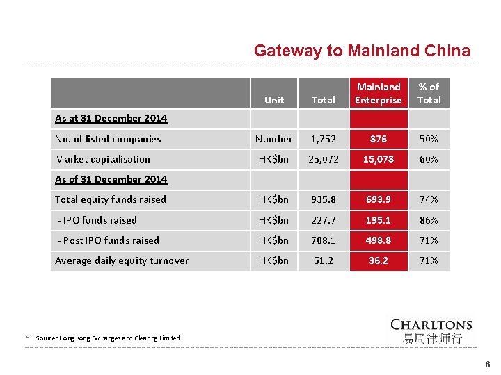 Gateway to Mainland China Unit Total Mainland Enterprise % of Total Number 1, 752