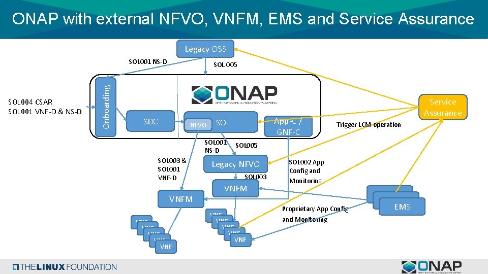 ONAP with external NFVO, VNFM, EMS and Service Assurance Legacy OSS SOL 004 CSAR