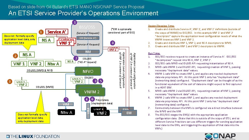 Based on slide from Gil Bullard’s ETSI MANO NS/ONAP Service Proposal An ETSI Service