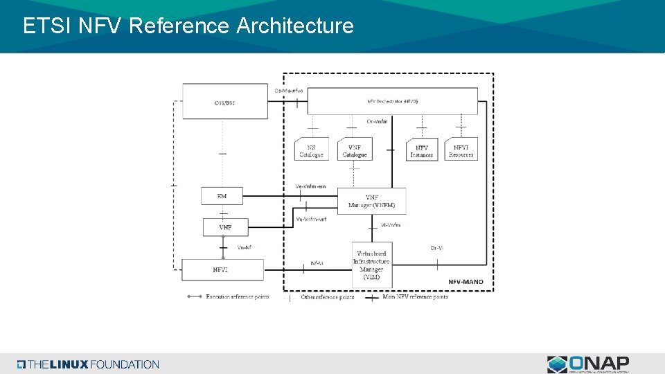 ETSI NFV Reference Architecture 