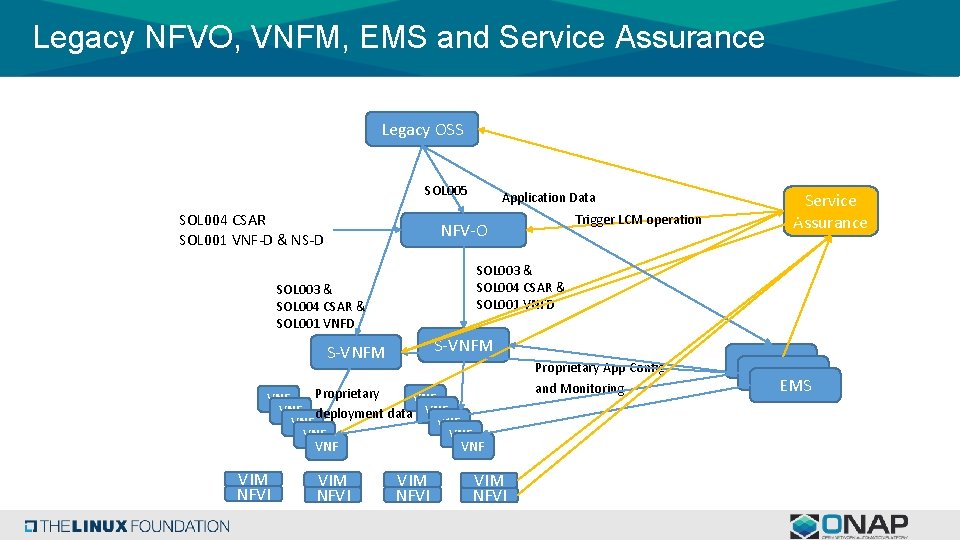 Legacy NFVO, VNFM, EMS and Service Assurance Legacy OSS SOL 005 SOL 004 CSAR