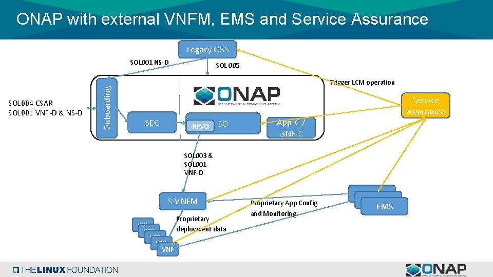 ONAP with external VNFM, EMS and Service Assurance Legacy OSS SOL 004 CSAR SOL