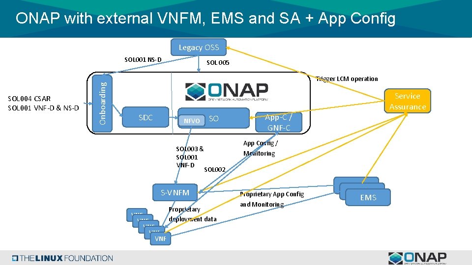 ONAP with external VNFM, EMS and SA + App Config Legacy OSS SOL 004