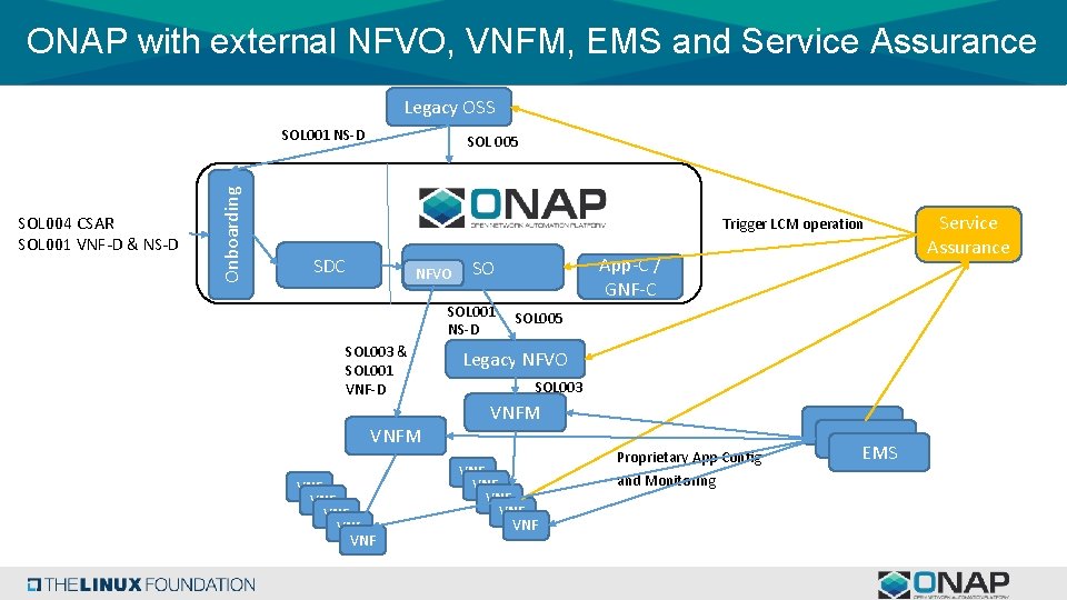 ONAP with external NFVO, VNFM, EMS and Service Assurance Legacy OSS SOL 004 CSAR