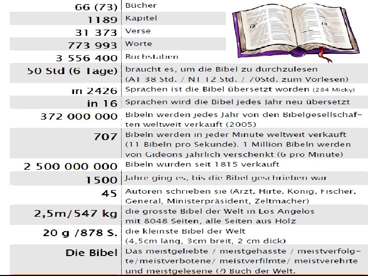 Bibelfacts Zum Schluss noch ein paar allgemeine Facts. 