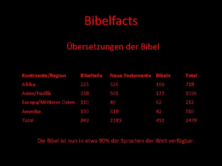 Bibelfacts Übersetzungen der Bibel Kontinente/Region Bibelteile Neue Testamente Bibeln Total Afrika 223 326 169