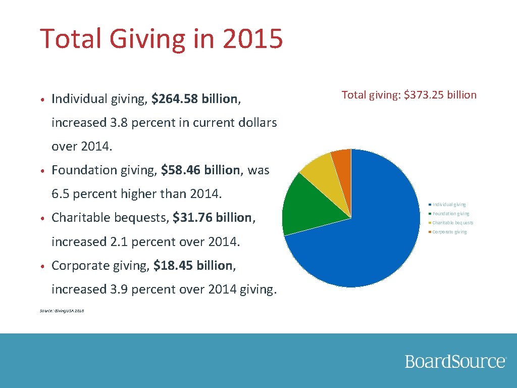 Total Giving in 2015 • Individual giving, $264. 58 billion, Total giving: $373. 25