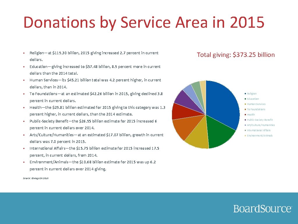 Donations by Service Area in 2015 • Religion—at $119. 30 billion, 2015 giving increased