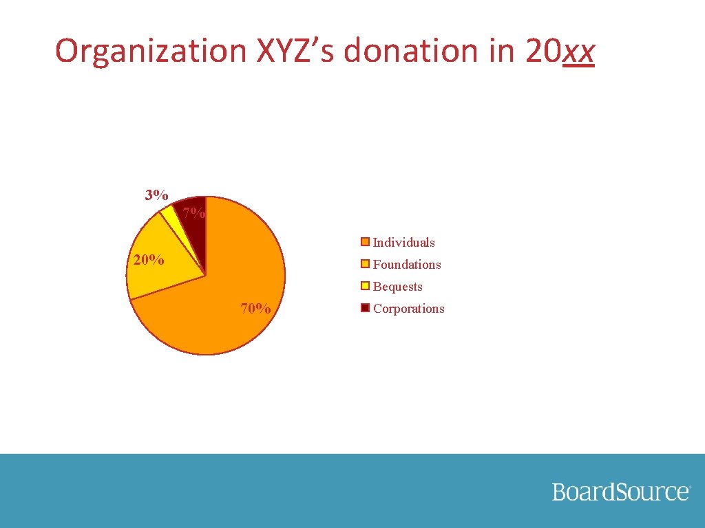 Organization XYZ’s donation in 20 xx 3% 7% Individuals 20% Foundations Bequests 70% Corporations