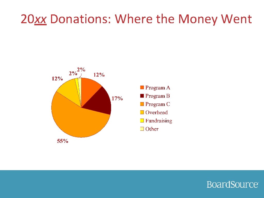20 xx Donations: Where the Money Went 