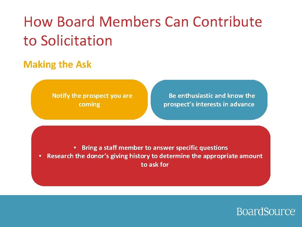 How Board Members Can Contribute to Solicitation Making the Ask Notify the prospect you