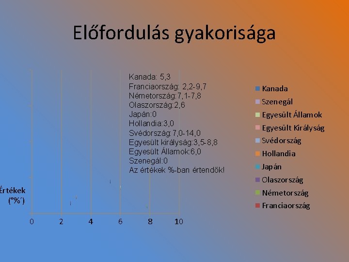 Előfordulás gyakorisága Kanada: 5, 3 Franciaország: 2, 2 -9, 7 Németország: 7, 1 -7,