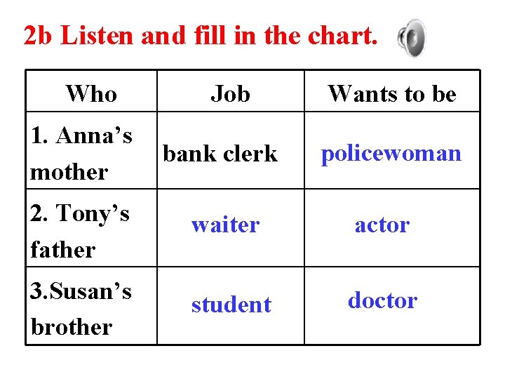 2 b Listen and fill in the chart. Who Job Wants to be 1.