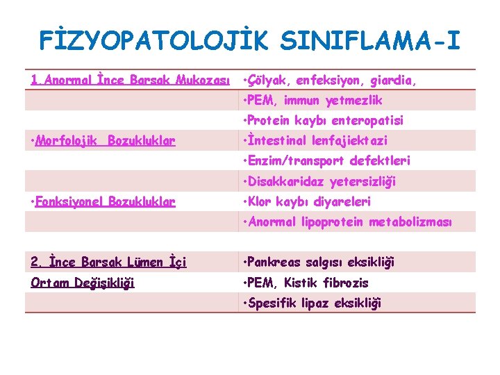 FİZYOPATOLOJİK SINIFLAMA-I 1. Anormal İnce Barsak Mukozası • Çölyak, enfeksiyon, giardia, • PEM, immun