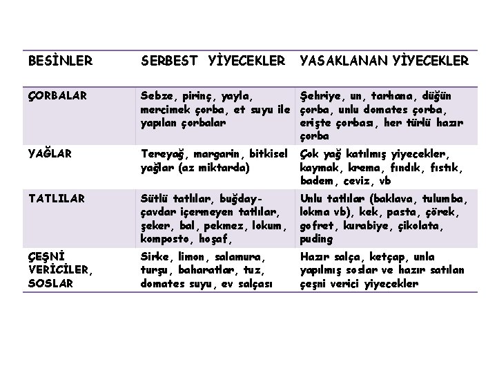 BESİNLER SERBEST YİYECEKLER YASAKLANAN YİYECEKLER ÇORBALAR Sebze, pirinç, yayla, Şehriye, un, tarhana, düğün mercimek