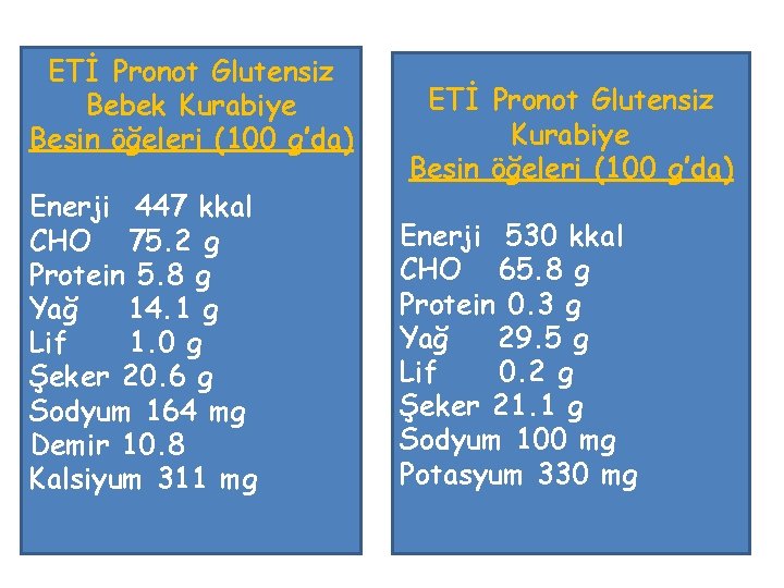 ETİ Pronot Glutensiz Bebek Kurabiye Besin öğeleri (100 g’da) Enerji 447 kkal CHO 75.