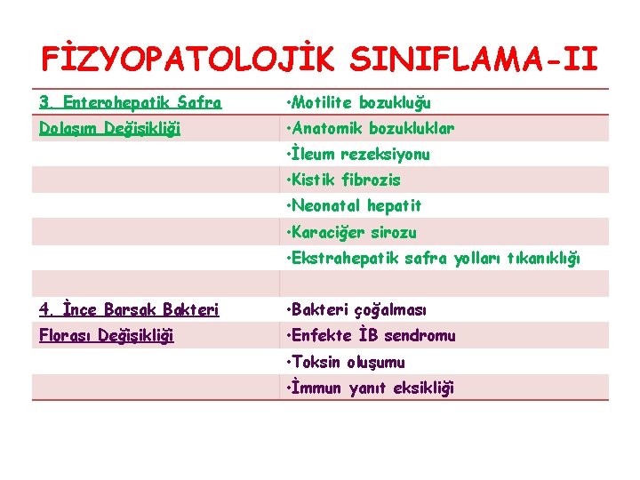 FİZYOPATOLOJİK SINIFLAMA-II 3. Enterohepatik Safra • Motilite bozukluğu Dolaşım Değişikliği • Anatomik bozukluklar •