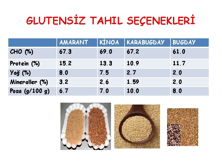 GLUTENSİZ TAHIL SEÇENEKLERİ AMARANT KİNOA KARABUGDAY CHO (%) 67. 3 69. 0 67. 2