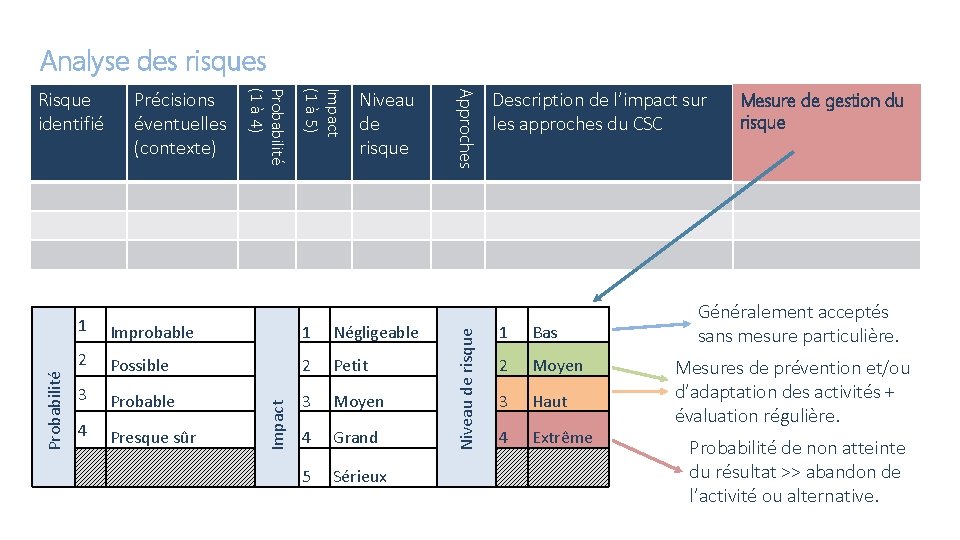 Analyse des risques Improbable 1 Négligeable 2 Possible 2 Petit 3 Probable 3 Moyen